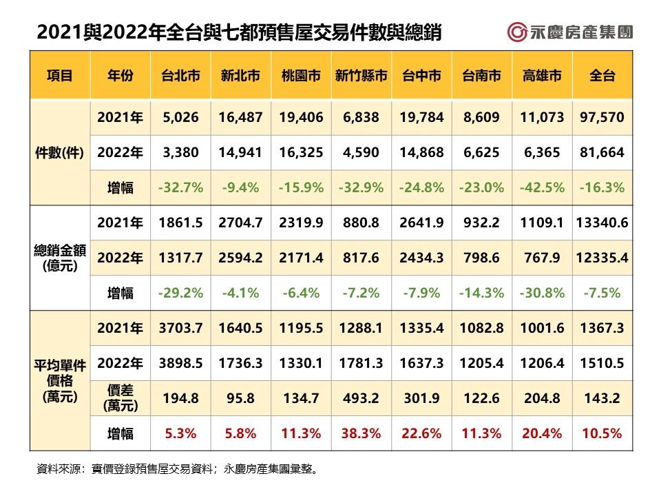 2022年預售屋市場量縮價漲 新竹、台中、高雄單件總價年漲幅破20%（圖／永慶房屋提供）