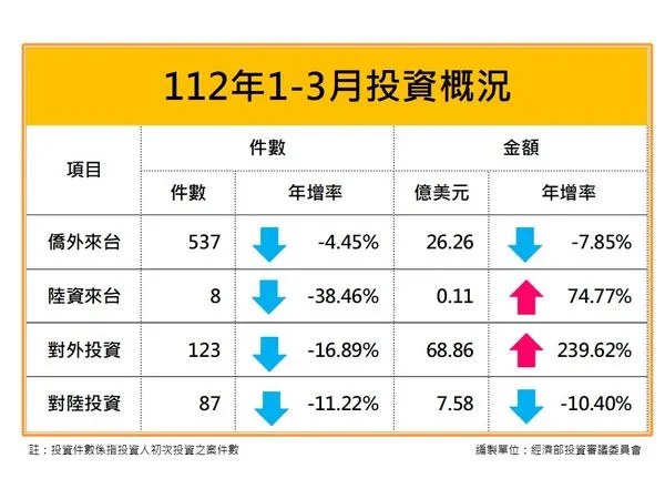 ▲今年Q1投資概況。（圖／經濟部）