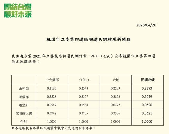 ▲▼民進黨公布初選民調結果。（圖／民進黨提供）