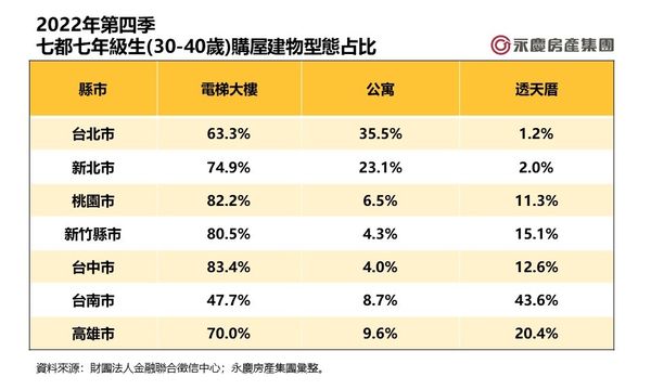 ▲▼2022年第四季七都七年級生（30～40歲）購屋建物型態占比。（表／永慶房屋提供）