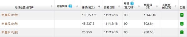 ▲▼建商,購地,實價登錄,全誠,三民,中都,房價。（圖／翻攝自實價登錄網站）