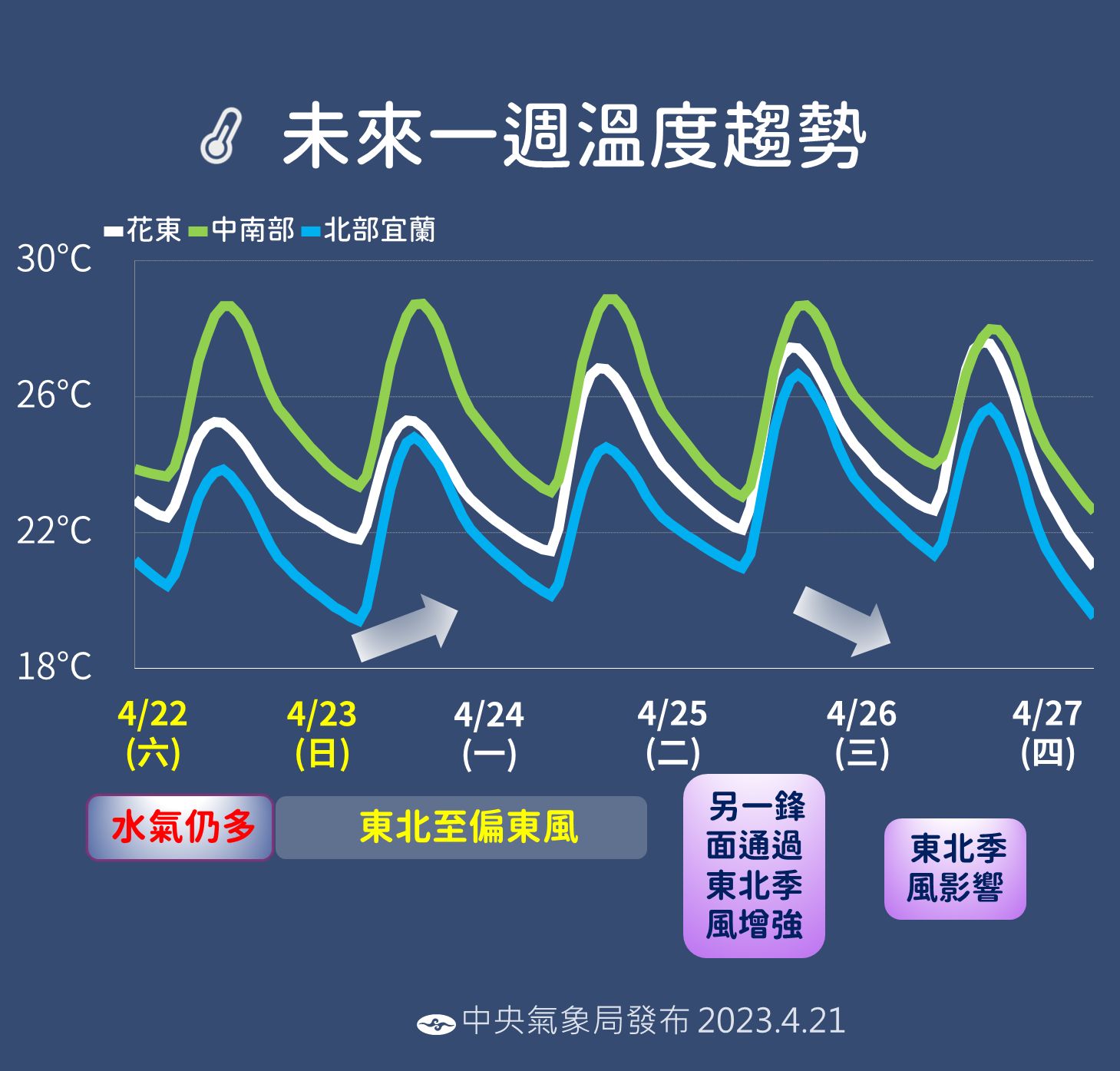 ▲▼未來一周天氣趨勢。（圖／氣象局）