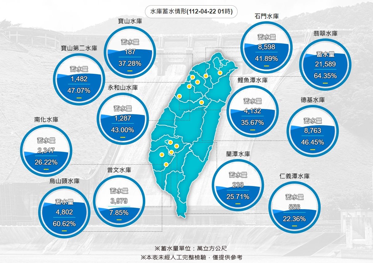 ▲▼這波降雨估挹注全台水庫6012萬噸水，並以中部水庫為最多達3650萬噸，南部僅進帳140萬噸。（圖／水利署網站）