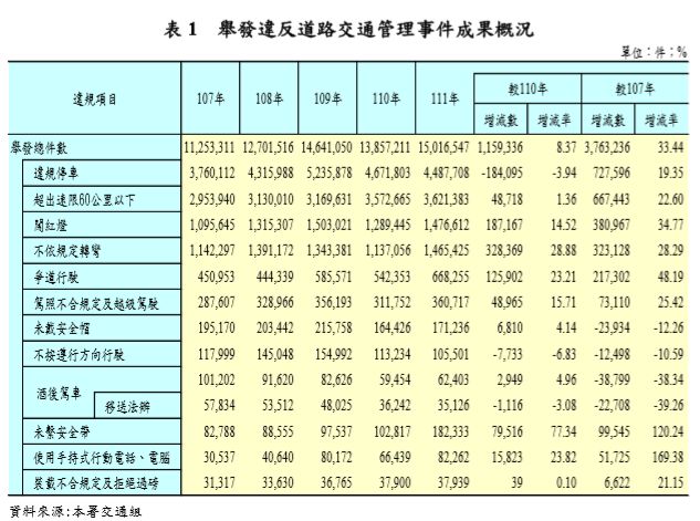 ▲▼2022汽機車違規統計。（圖／警政署交通組資料）