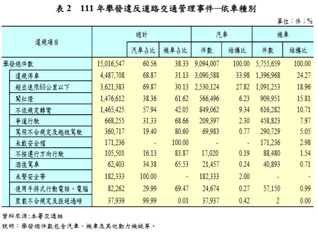 ▲▼2022汽機車違規統計。（圖／警政署交通組資料）