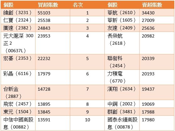 ▲▼本周外資買超10檔個股。（圖／記者高兆麟製表）