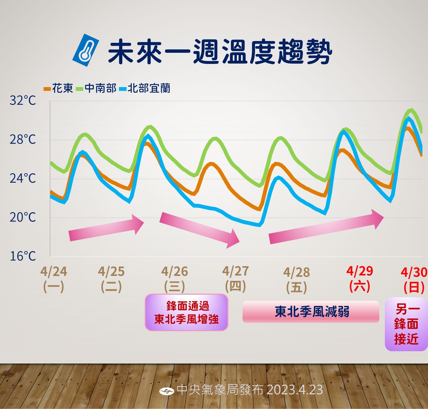 ▲▼未來一周天氣趨勢。（圖／氣象局）