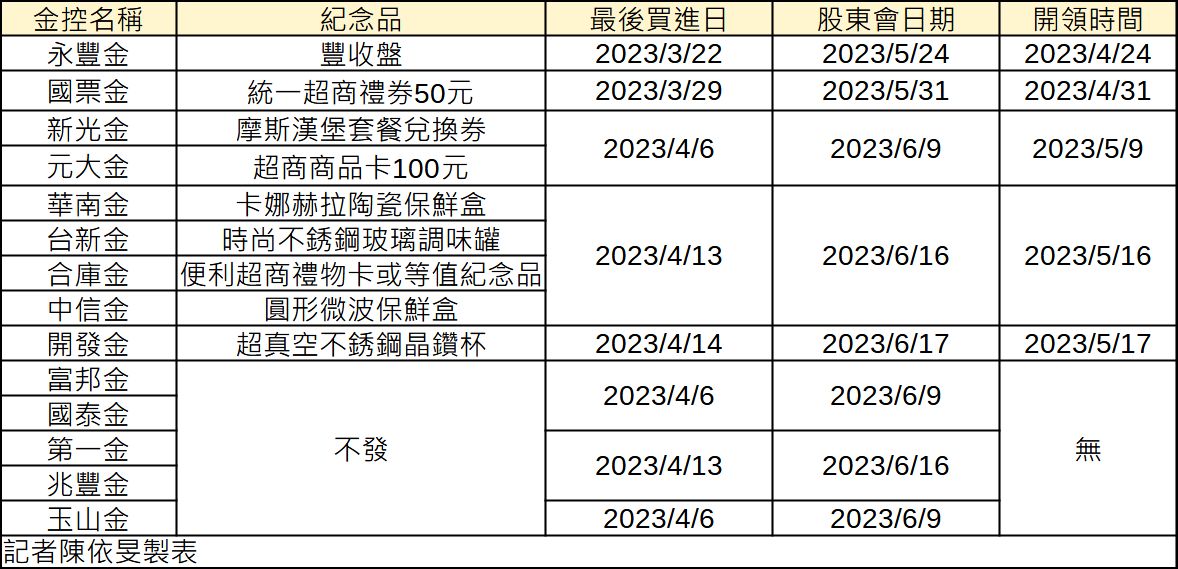 ▲金控紀念品領取時間。（圖／記者陳依旻製表）