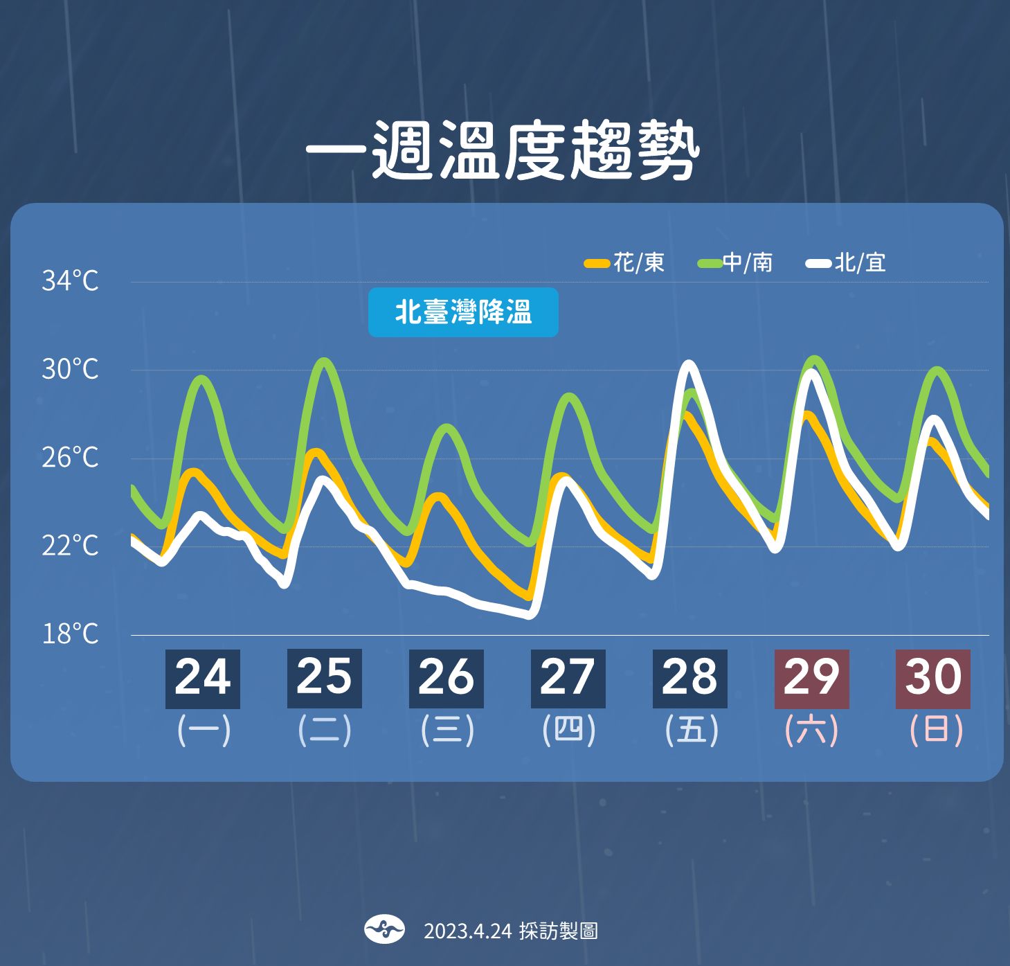 ▲▼未來一周天氣趨勢。（圖／氣象局）