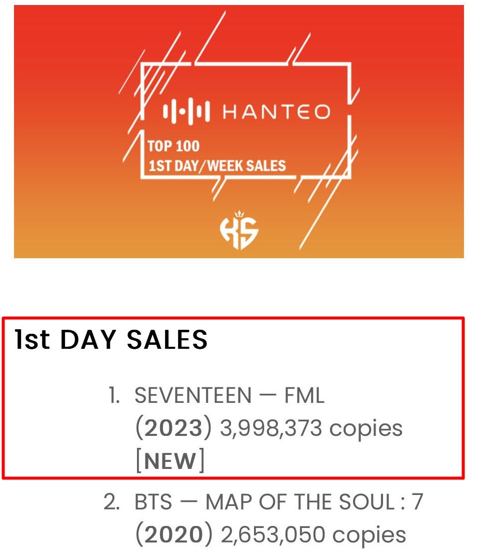 ▲SEVENTEEN《FML》達成K-POP「史上最高首日專輯銷售量」。（圖／翻攝自theqoo）