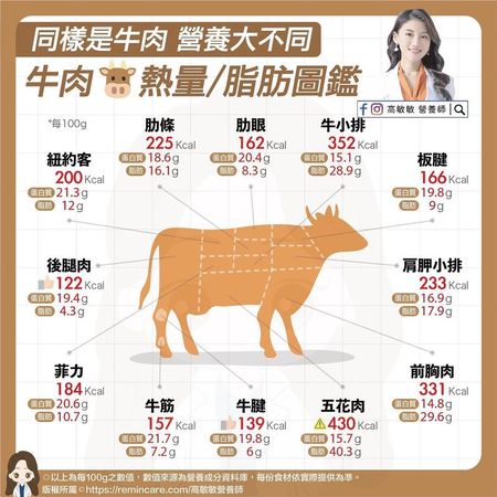 ▲▼牛肉熱量圖鑑。（圖／翻攝自FB/高敏敏營養師）