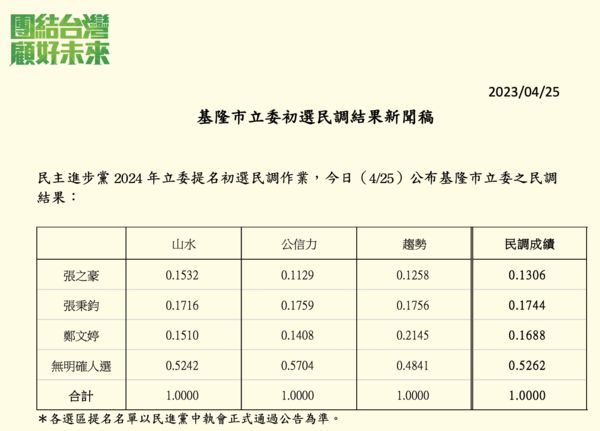 ▲▼民進黨公布基隆市初選結果。（圖／民進黨提供）