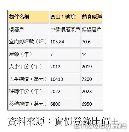 ▲▼士林大坪數豪宅近期移轉狀況。（表／ETtoday整理）