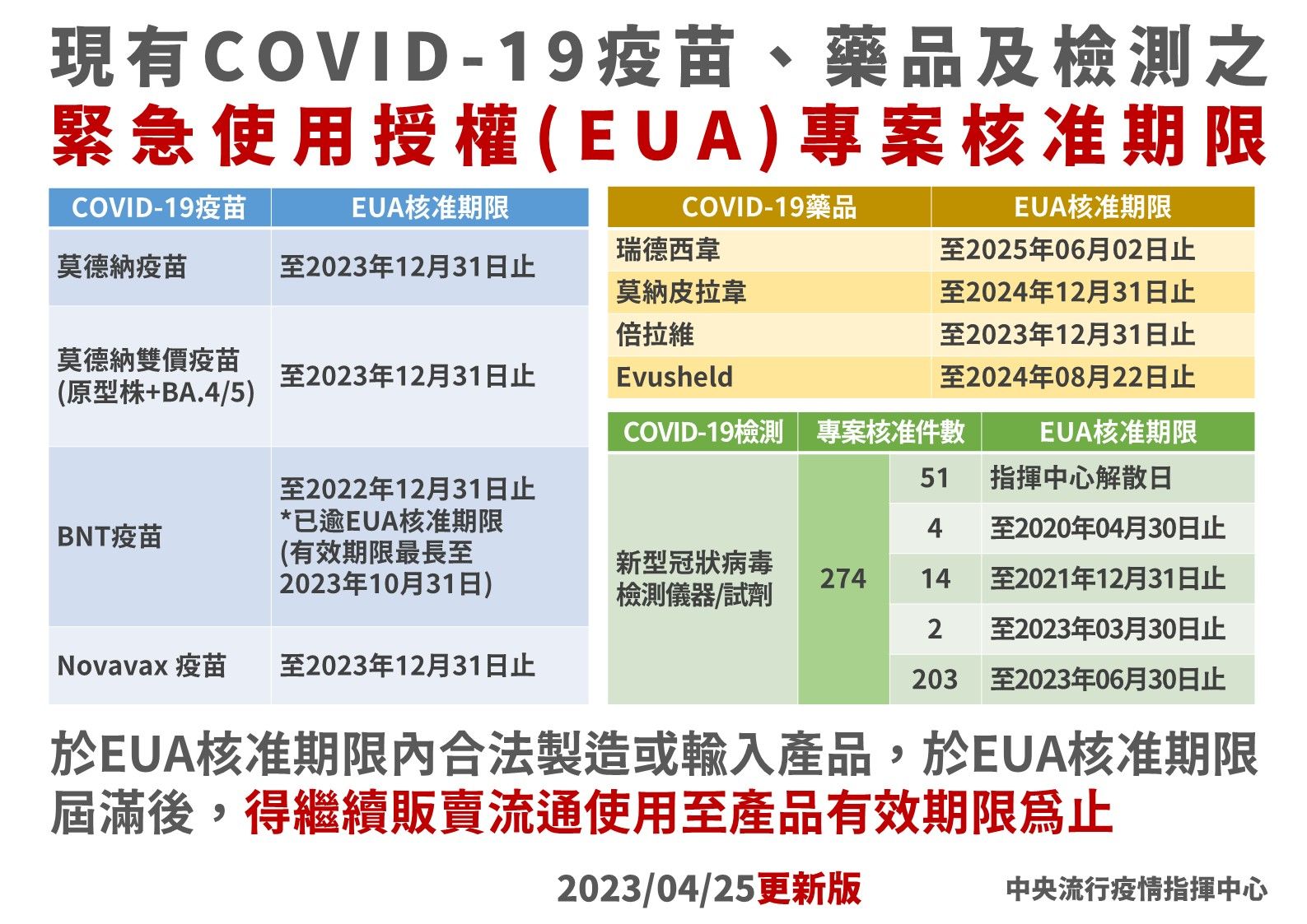 ▲▼新冠疫苗、藥品及檢測儀品試劑專案進口之EUA核准期限。（圖／指揮中心提供）