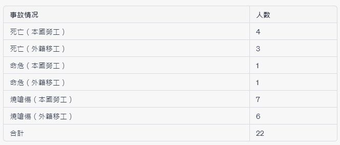▲聯華食品大火傷亡情況。（製表／ChatGPT，資料來源／記者唐詠絮）