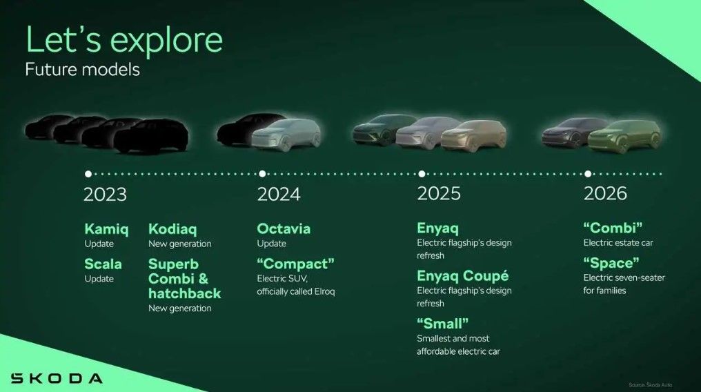 ▲Skoda公開接下來新車計劃，今年有不少重點車將登場。（圖／翻攝自Skoda，以下同）