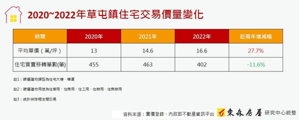▲▼2020~2022年草屯鎮住宅交易價量變化。（表／東森房屋提供）