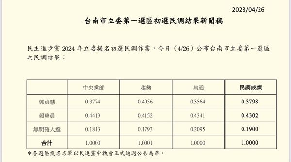 ▲▼台南市立委第一選區初選民調結果。（圖／民進黨提供）