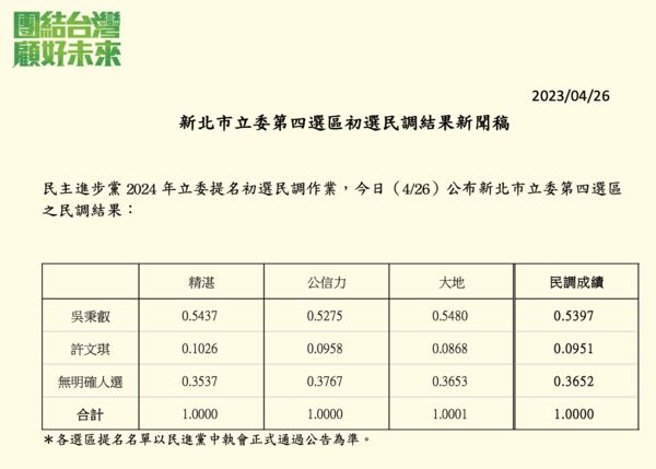 ▲▼民進黨初選民調結果出爐。（圖／民進黨提供）