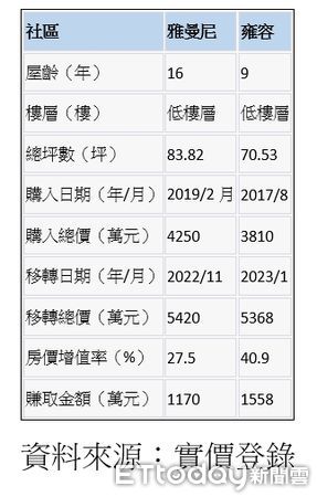 ▲▼南港重陽重劃區近期獲利破千萬元的兩大社區。（表／ETtoday彙整）