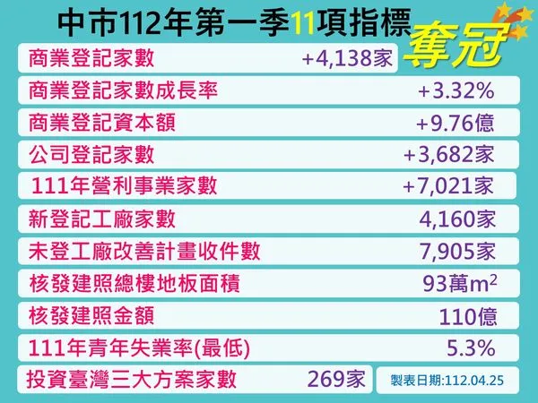 臺中經濟指標11冠  營利事業銷售家數成長傲全台（圖／臺中市政府經濟發展局提供）