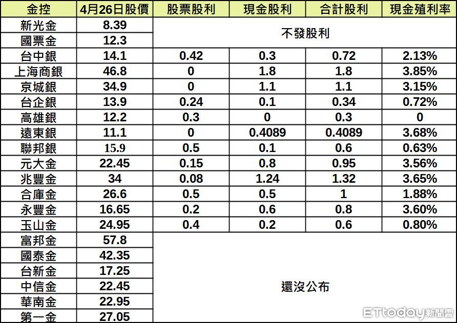 一表看14家金融股股利！6檔現金殖利率站穩3%　2家不發 | ETtoday財經雲 | ETtoday新聞雲