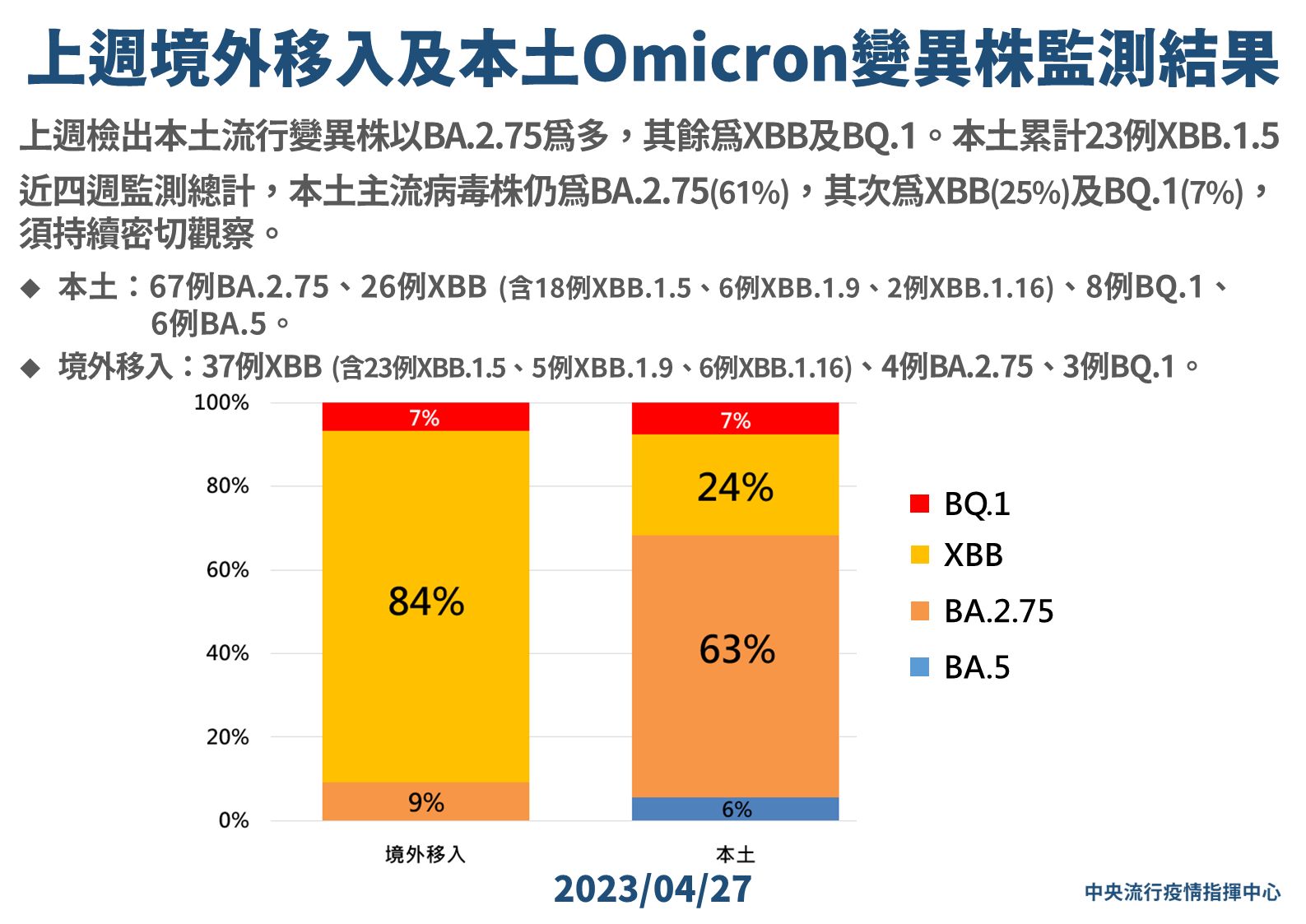 ▲▼指揮中心4/27公布變異株監測結果。（圖／指揮中心提供）