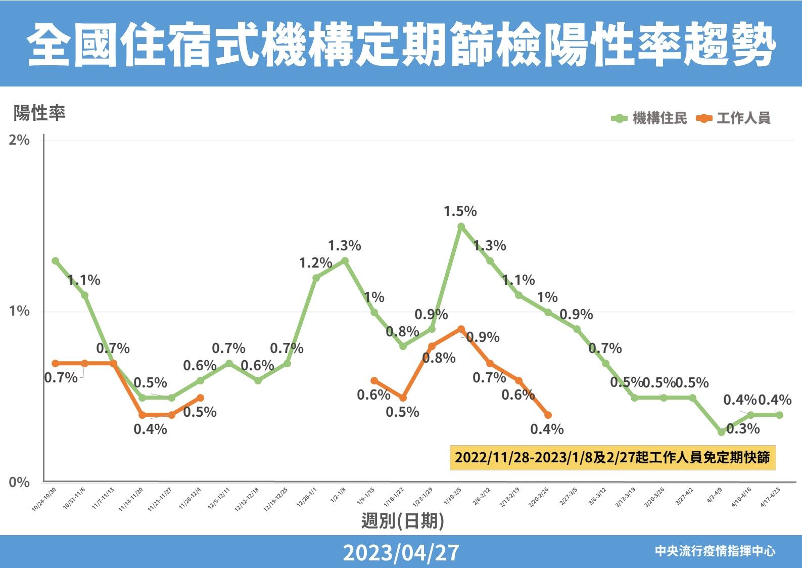 ▲▼指揮中心4/27公布全國住宿式機構定期篩檢陽性率趨勢。（圖／指揮中心提供）