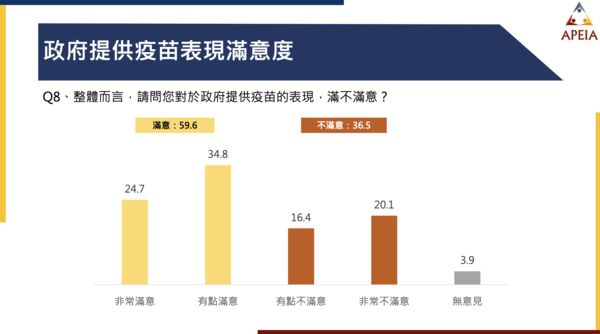 ▲▼民眾高度肯定台灣三年多的防疫表現民調。（圖／中華亞太菁英交流協會提供）