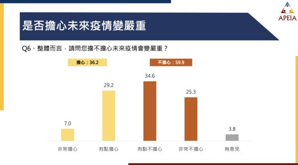 ▲▼民眾高度肯定台灣三年多的防疫表現民調。（圖／中華亞太菁英交流協會提供）