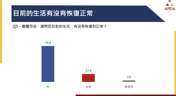 ▲▼民眾高度肯定台灣三年多的防疫表現民調。（圖／中華亞太菁英交流協會提供）