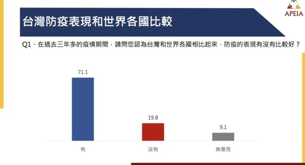 ▲▼民眾高度肯定台灣三年多的防疫表現民調。（圖／中華亞太菁英交流協會提供）