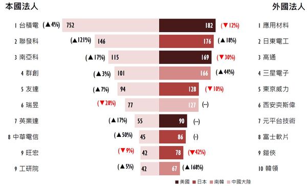 ▲發明專利申請件數。（圖／經濟部）