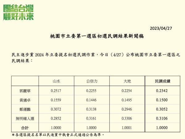 ▲▼民進黨公布桃園初選結果。（圖／民進黨提供）