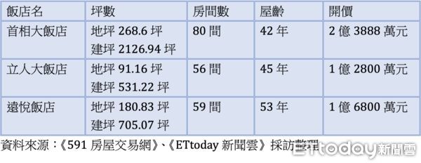 ▲▼台南,市中心,飯店,商旅,求售,住商不動產,台灣房屋,危老改建。（圖／記者陳建宇攝）