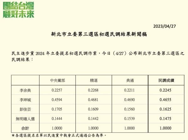 ▲▼李坤城於民進黨初選民調勝出。（圖／民進黨提供）