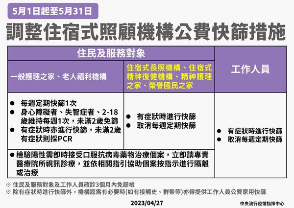 ▲▼指揮中心5/1起調整住宿式照顧機構公費快篩措施。（圖／指揮中心提供）