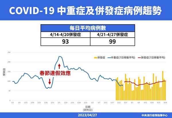 ▲▼指揮中心4/27公布新冠肺炎中重症及併發症病例趨勢。（圖／指揮中心提供）