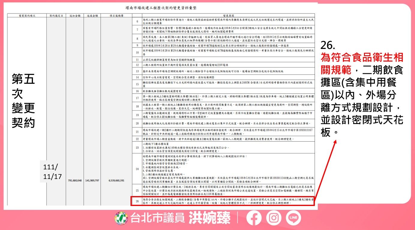 ▲▼台北市議員洪婉臻質疑環南市場多次變更設計，市場處「人謀不臧、知法犯法」。（圖／洪婉臻辦公室提供）