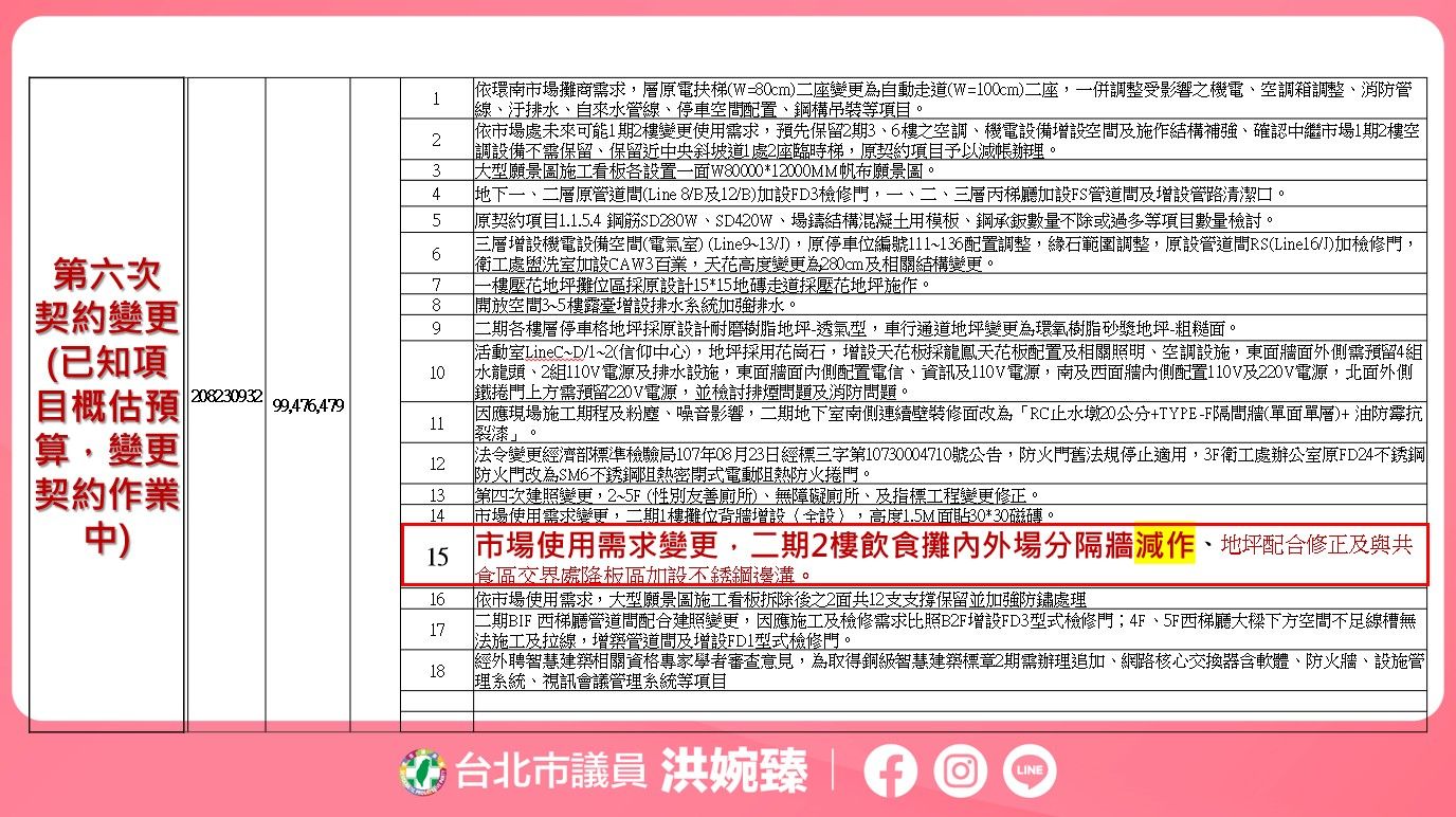 ▲▼台北市議員洪婉臻質疑環南市場多次變更設計，市場處「人謀不臧、知法犯法」。（圖／洪婉臻辦公室提供）