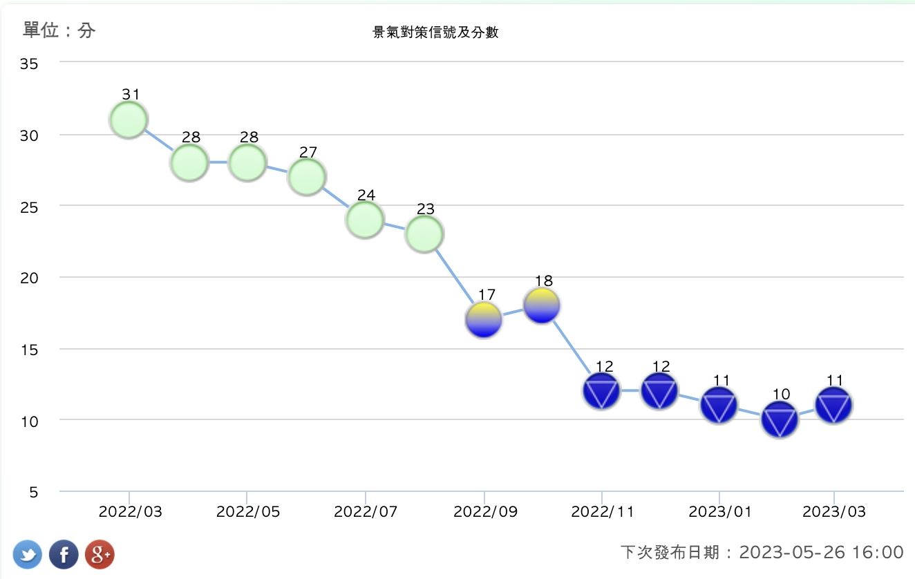 ▲▼3月景氣燈號為11分。（圖／國發會提供）。