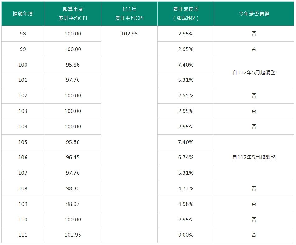 ▲各請領年度CPI累計成長率。（圖／勞保局）