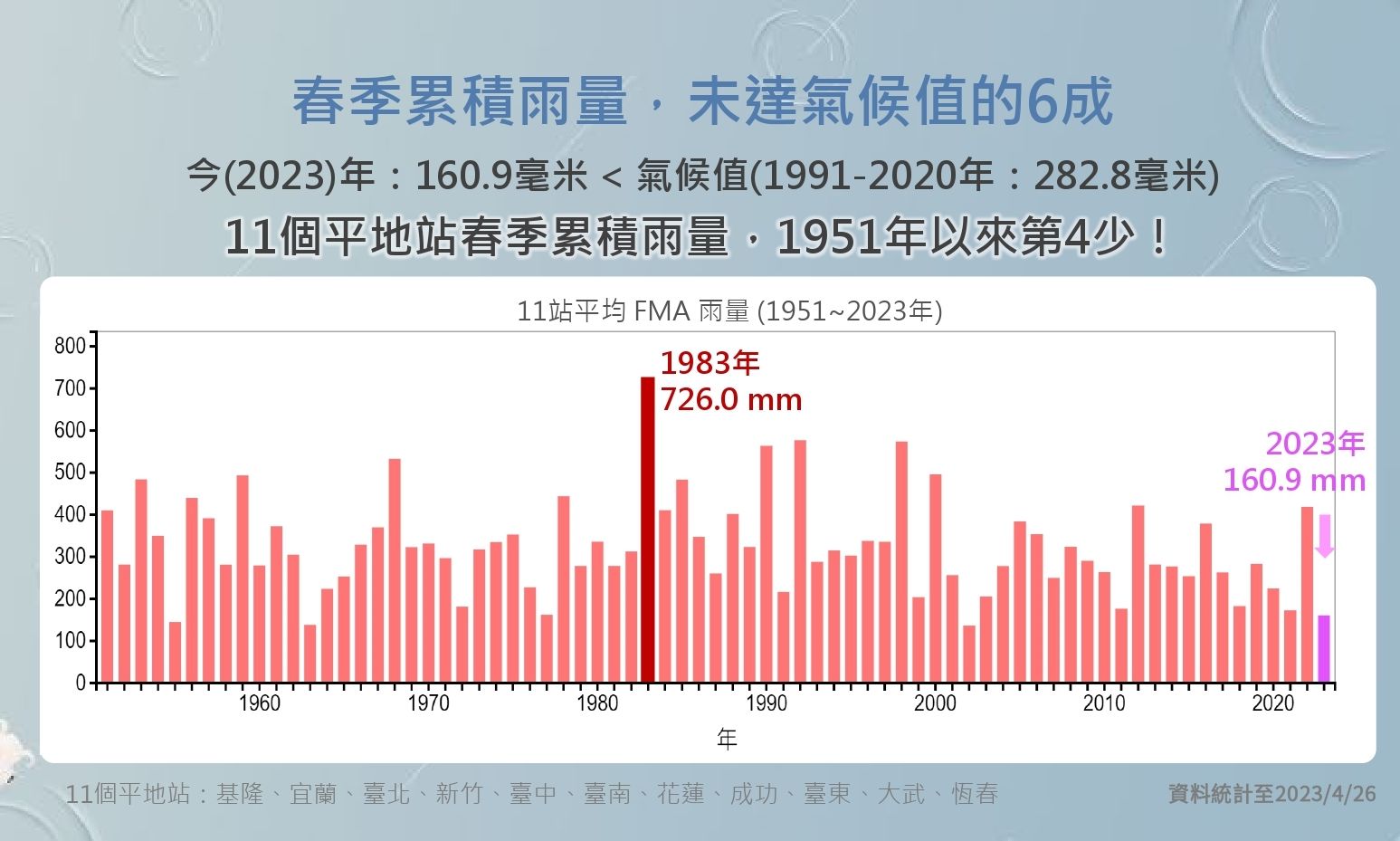 ▲▼氣象局4/28說明今年春雨偏少。（圖／氣象局提供）