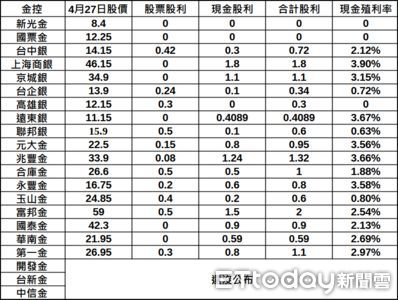 18檔「銀行金控股」配息！6檔超過1元　最高殖利率逾3%　