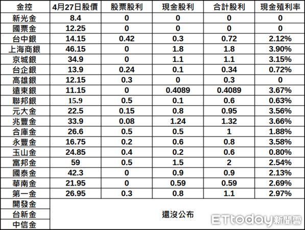 ▲金融股。（圖／記者陳依旻製表）