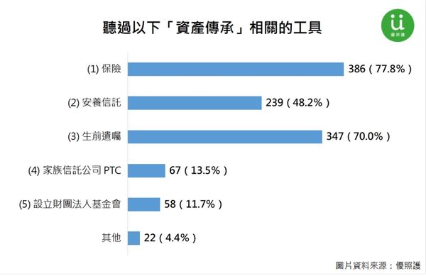 ▲▼調查發現，只有不到5成的家庭了解安養信託這個相對新的傳承工具。（表／《優照護》調查）