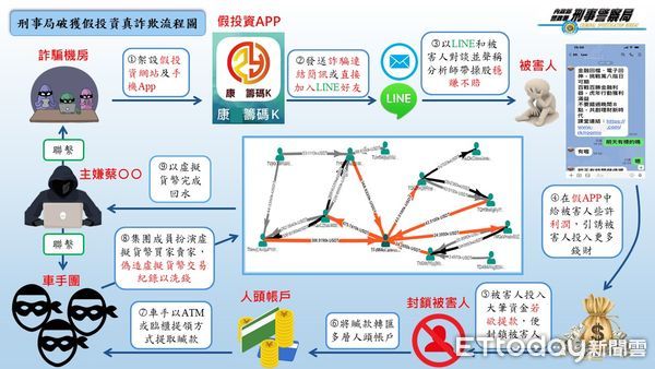 ▲▼刑事局中打破獲詐欺集團，盜用股市名嘴騙走20多人，金額逾億，其中一人慘賠1600萬。（圖／民眾提供，下同）