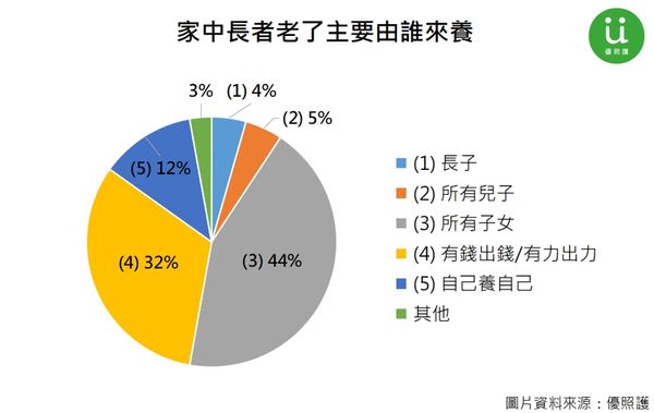 ▲▼調查發現，高達44%的家庭願由所有子女共同分攤照顧長者責任。（表／《優照護》調查）