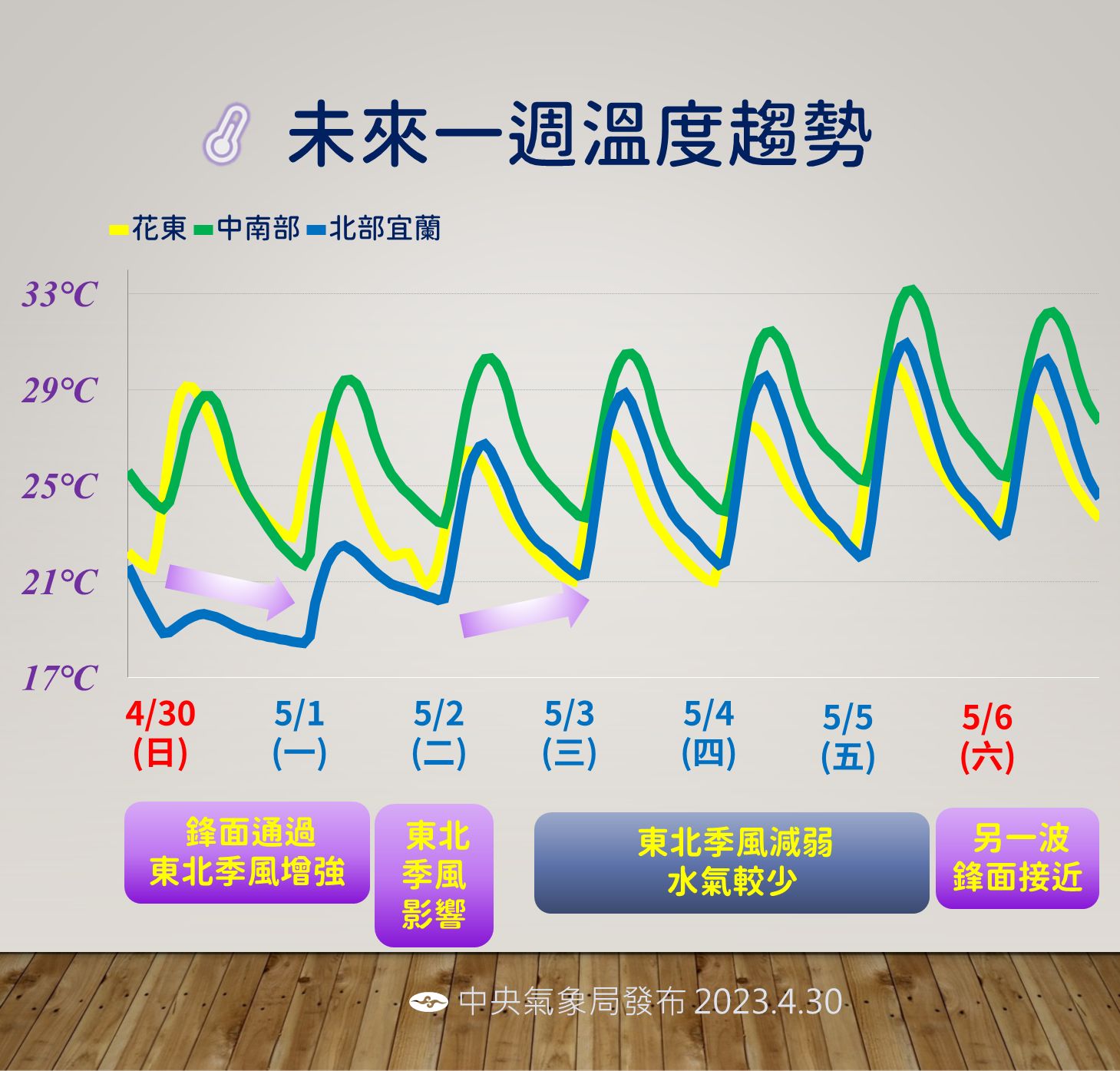 ▲▼未來一周天氣趨勢。（圖／氣象局）