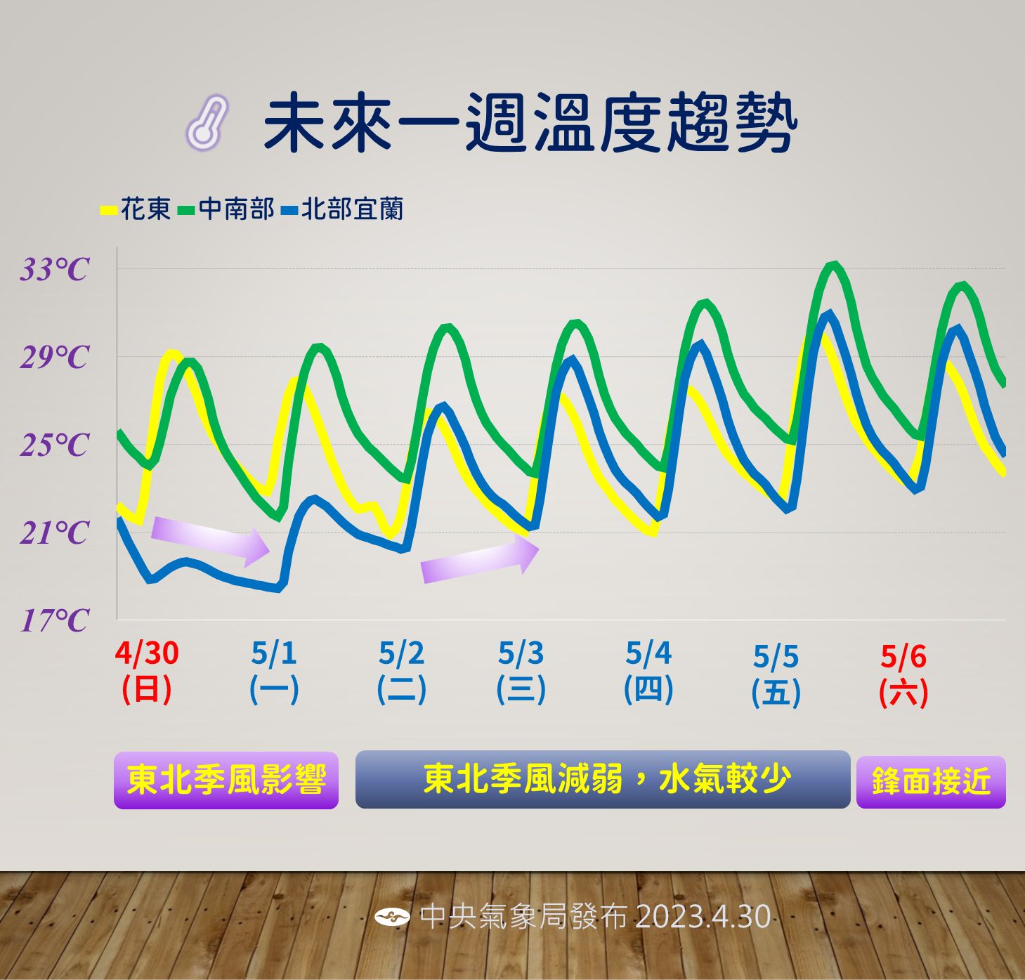 ▲▼未來一周天氣趨勢。（圖／氣象局）